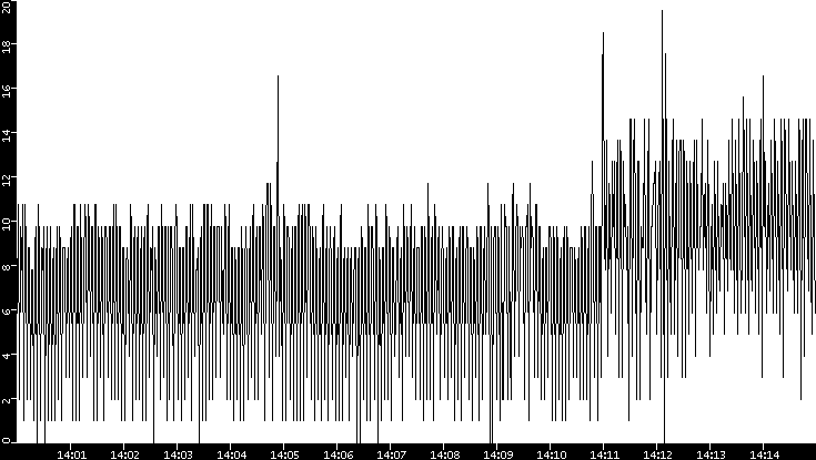 Throughput vs. Time