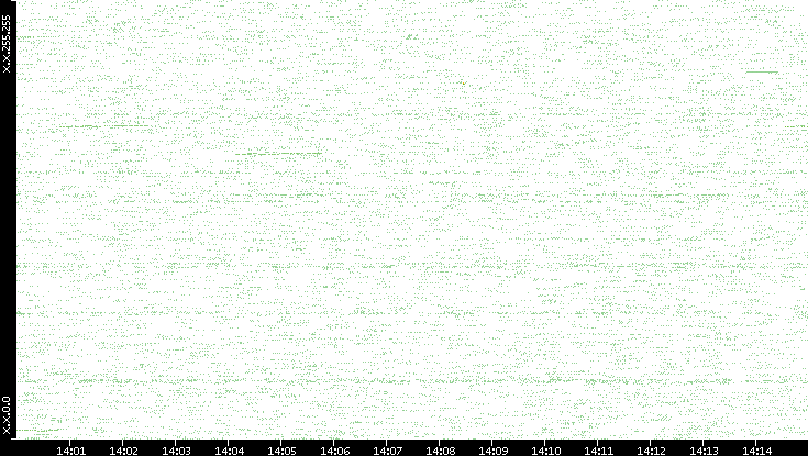 Dest. IP vs. Time