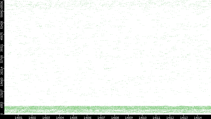 Src. Port vs. Time