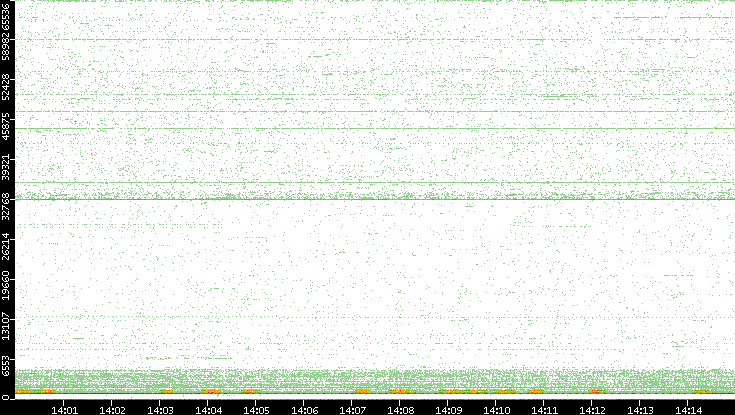 Dest. Port vs. Time