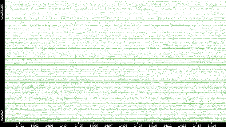 Src. IP vs. Time