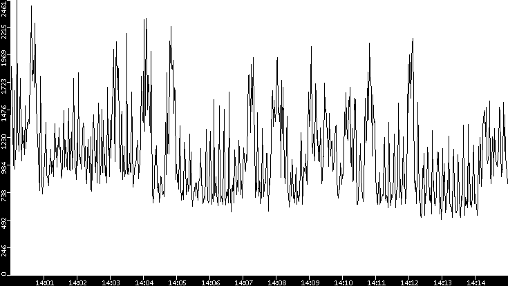 Throughput vs. Time