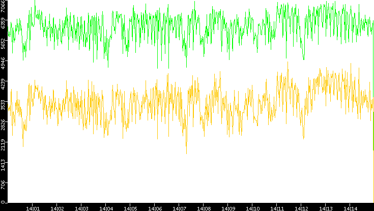 Entropy of Port vs. Time