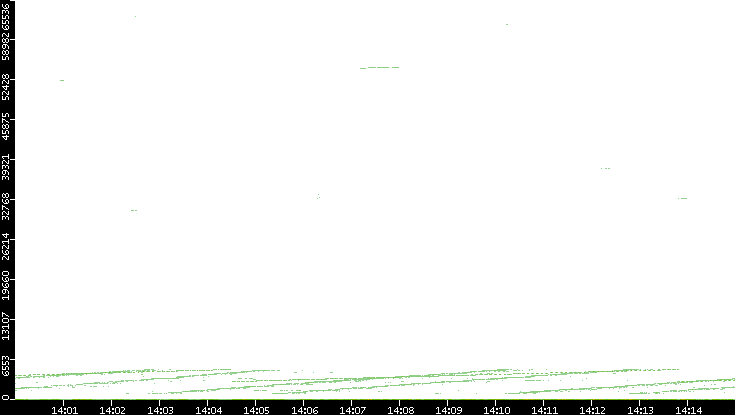 Dest. Port vs. Time