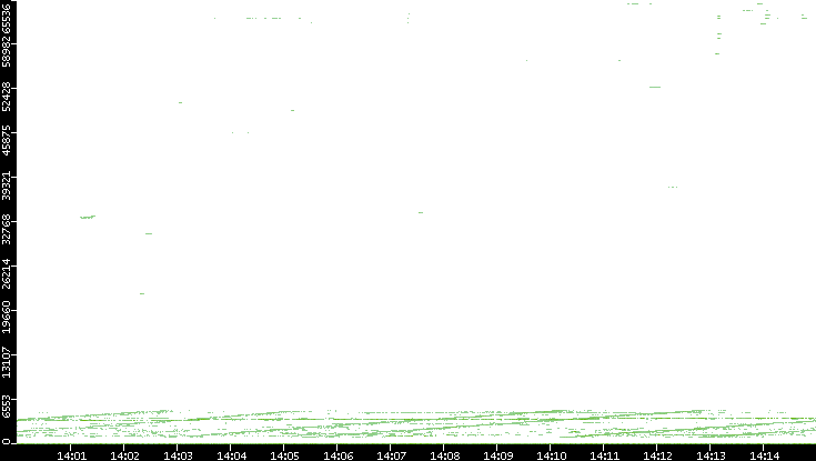 Src. Port vs. Time