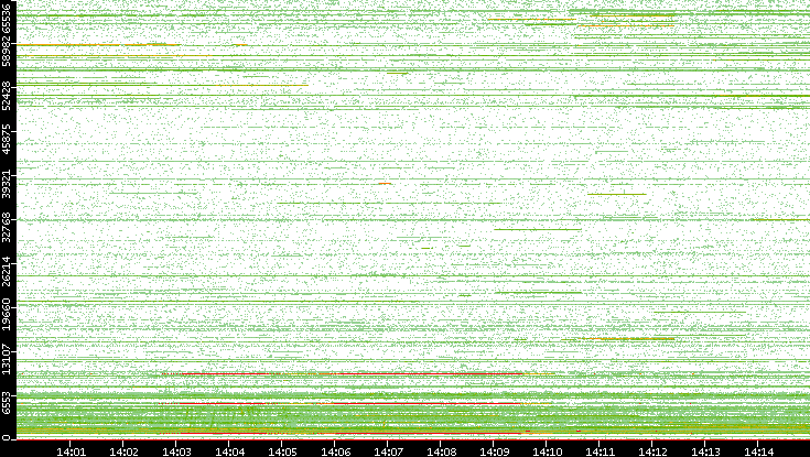 Dest. Port vs. Time
