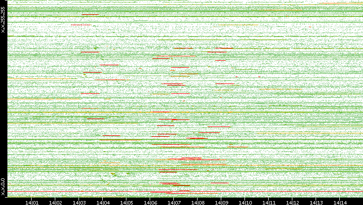 Src. IP vs. Time
