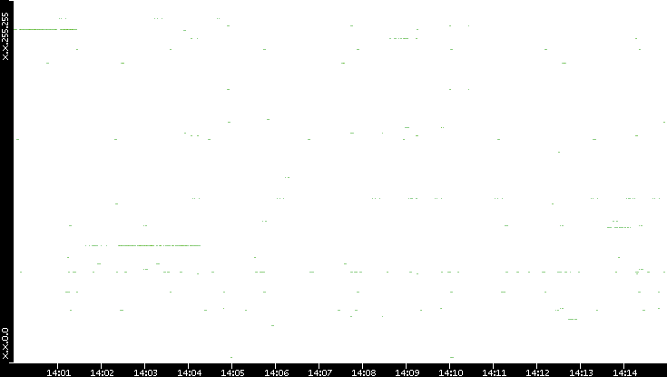 Dest. IP vs. Time