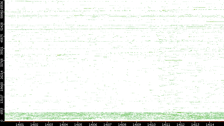 Src. Port vs. Time