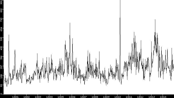 Throughput vs. Time