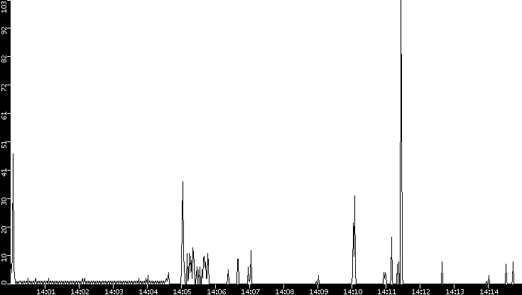 Throughput vs. Time