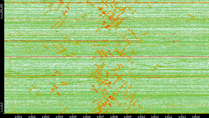 Dest. IP vs. Time