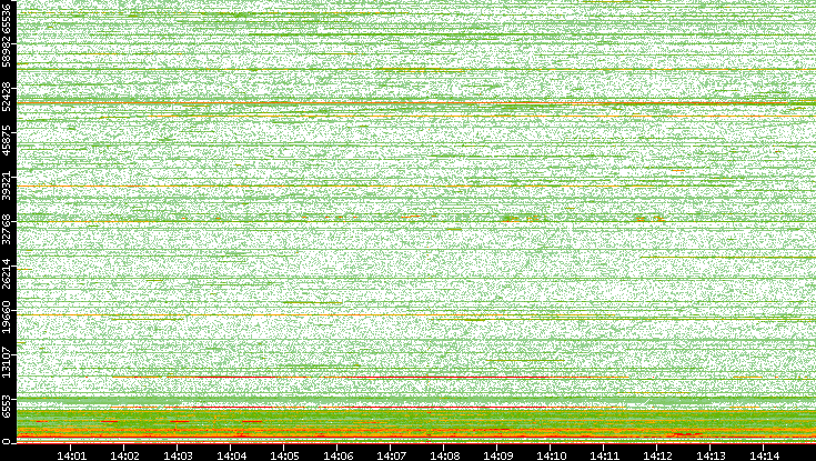 Dest. Port vs. Time
