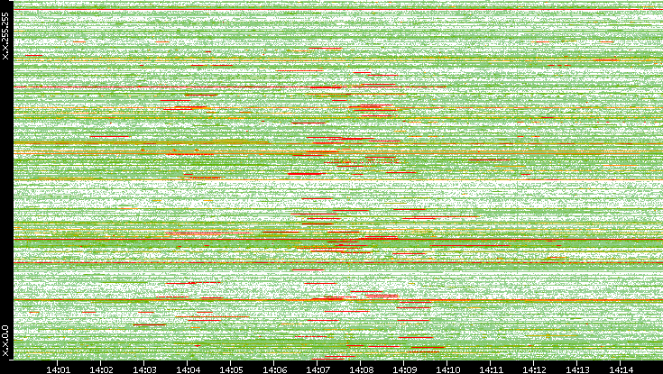 Src. IP vs. Time