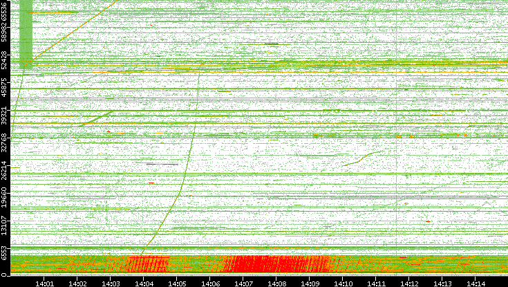 Src. Port vs. Time