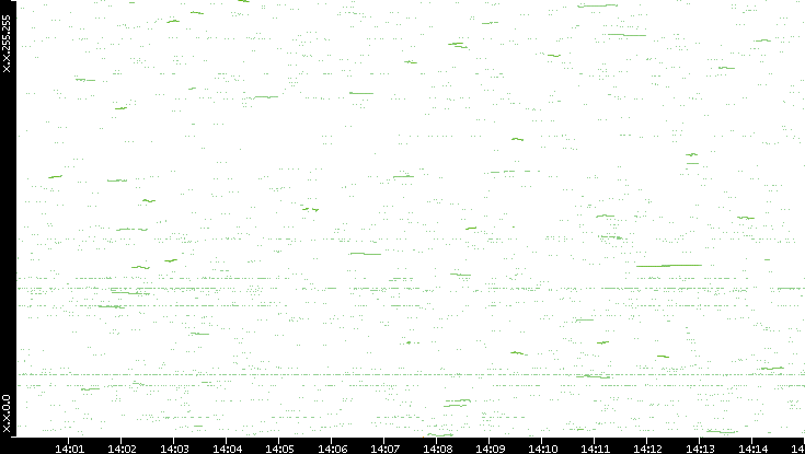 Dest. IP vs. Time