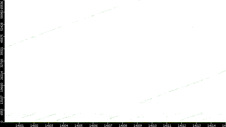 Dest. Port vs. Time