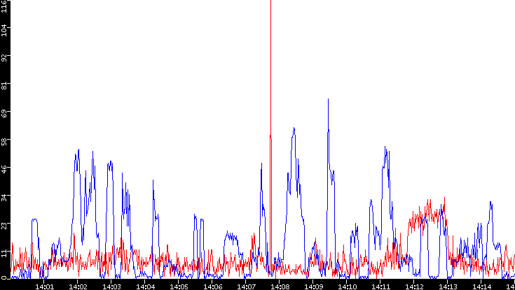 Nb. of Packets vs. Time