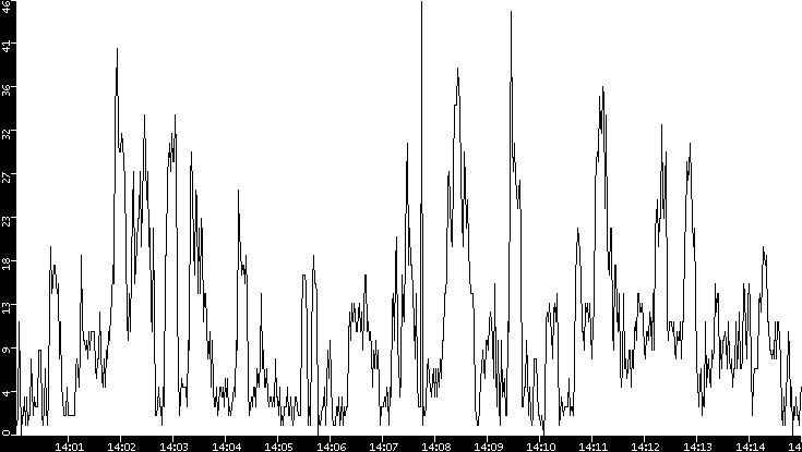 Throughput vs. Time