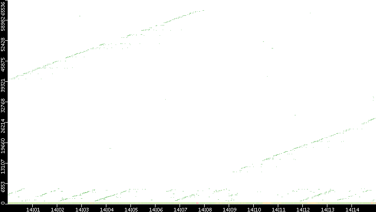 Dest. Port vs. Time