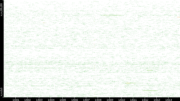 Src. IP vs. Time