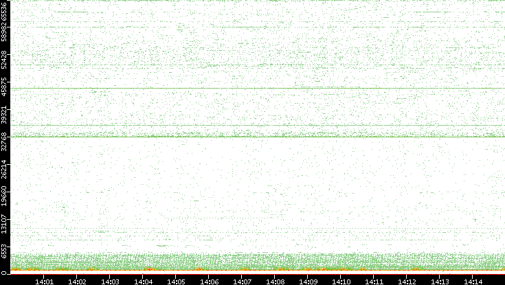 Dest. Port vs. Time