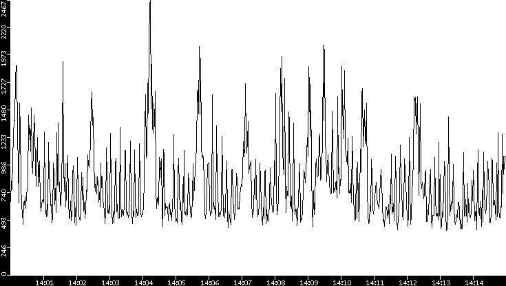 Throughput vs. Time