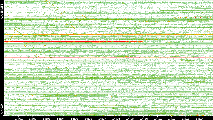 Dest. IP vs. Time