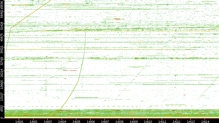 Src. Port vs. Time