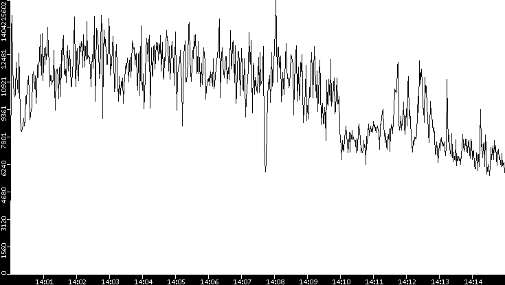 Throughput vs. Time