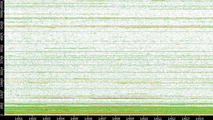 Dest. Port vs. Time