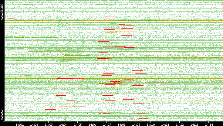 Src. IP vs. Time