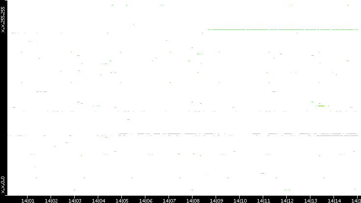 Dest. IP vs. Time