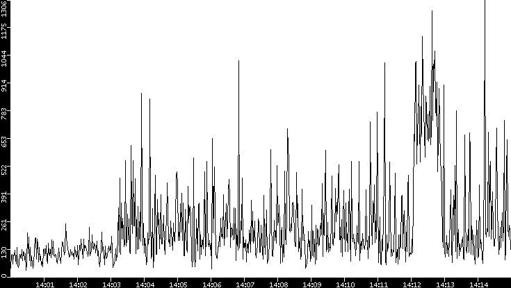 Throughput vs. Time