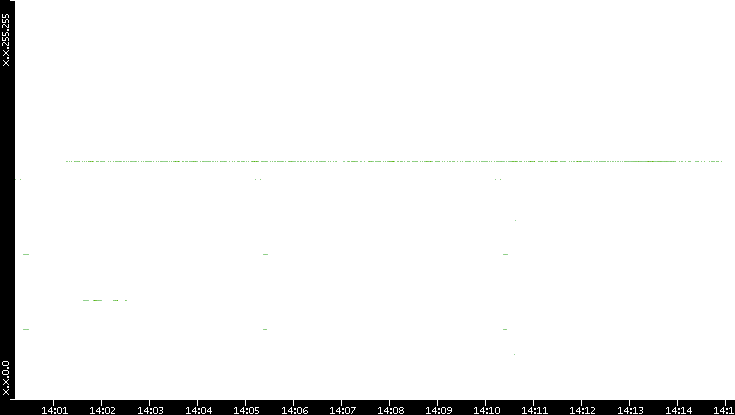 Dest. IP vs. Time
