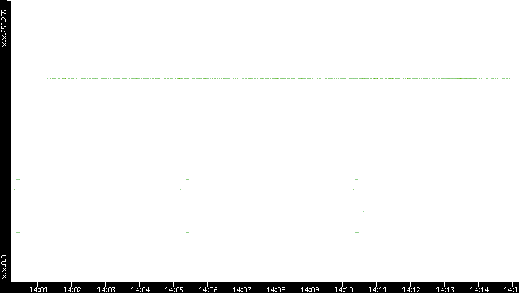 Src. IP vs. Time