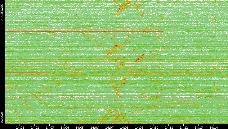 Dest. IP vs. Time