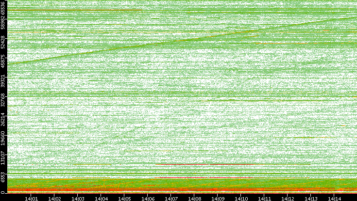 Dest. Port vs. Time