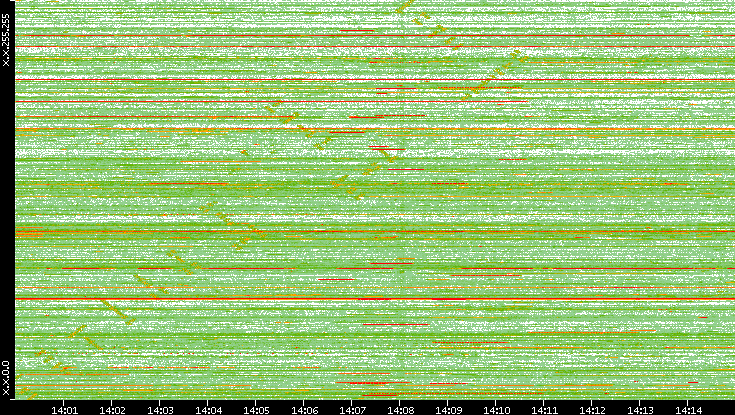 Src. IP vs. Time