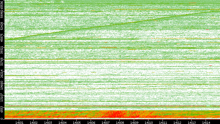 Src. Port vs. Time