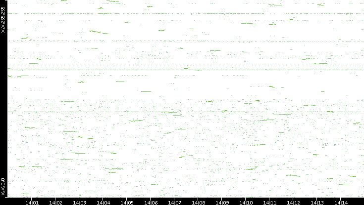 Dest. IP vs. Time