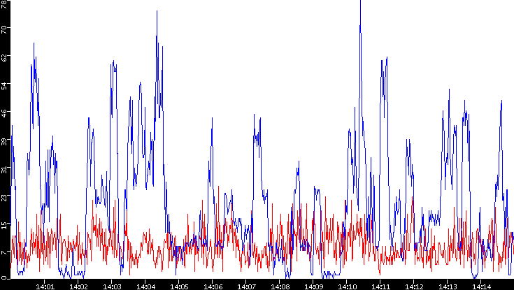 Nb. of Packets vs. Time