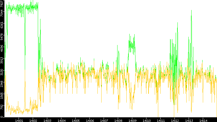 Entropy of Port vs. Time