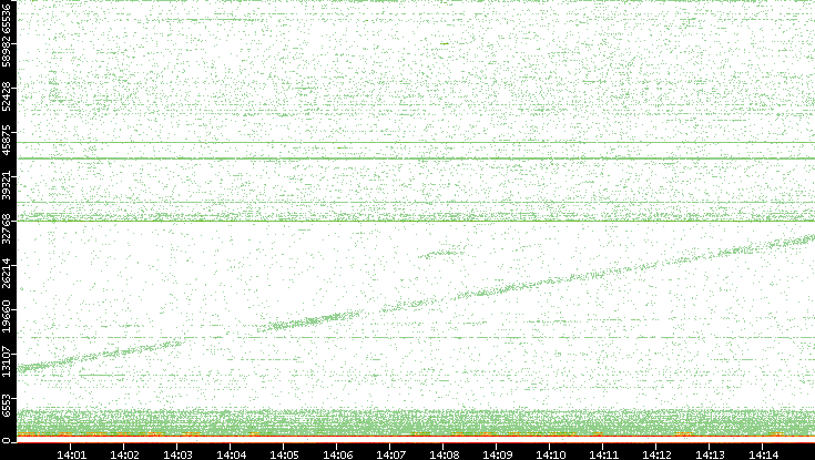 Dest. Port vs. Time