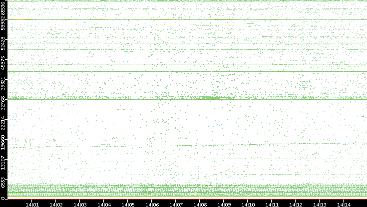 Src. Port vs. Time