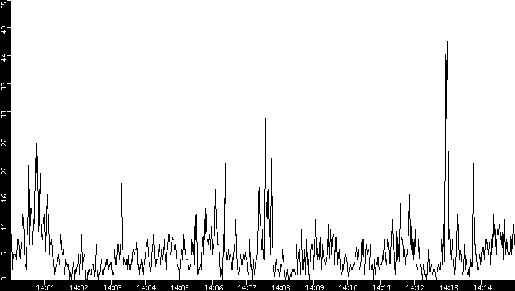 Throughput vs. Time