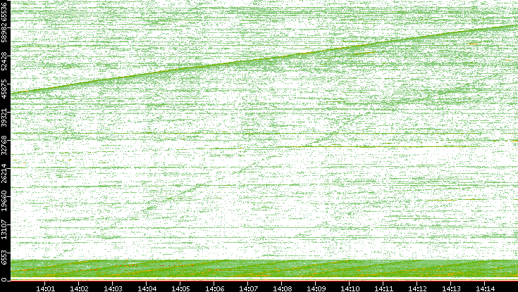 Dest. Port vs. Time