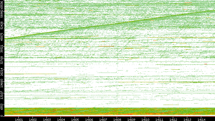 Src. Port vs. Time