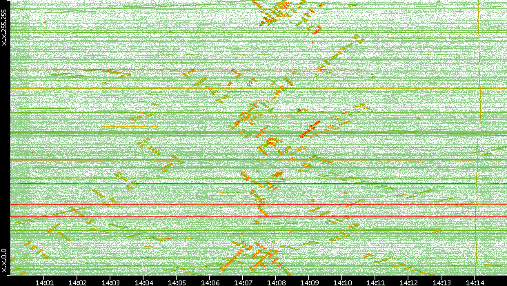 Dest. IP vs. Time