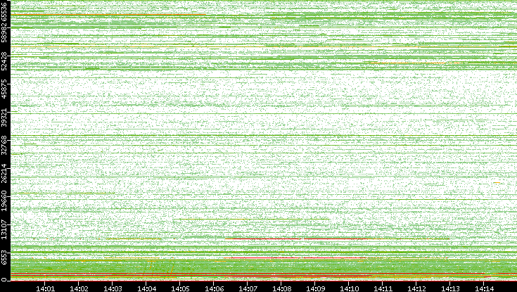 Dest. Port vs. Time